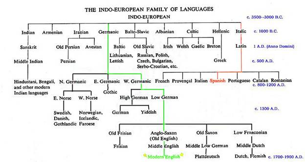 English Nobility Chart