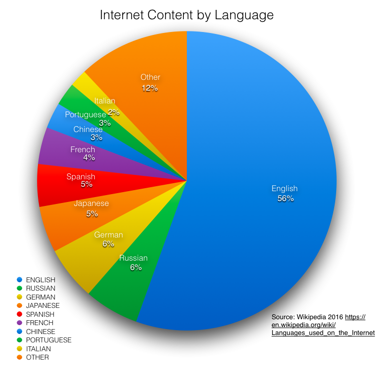 Content language. Самые популярные языки в интернете. Самые распространенные языки в интернете. Language and the Internet. Самые используемые языки в интернете.